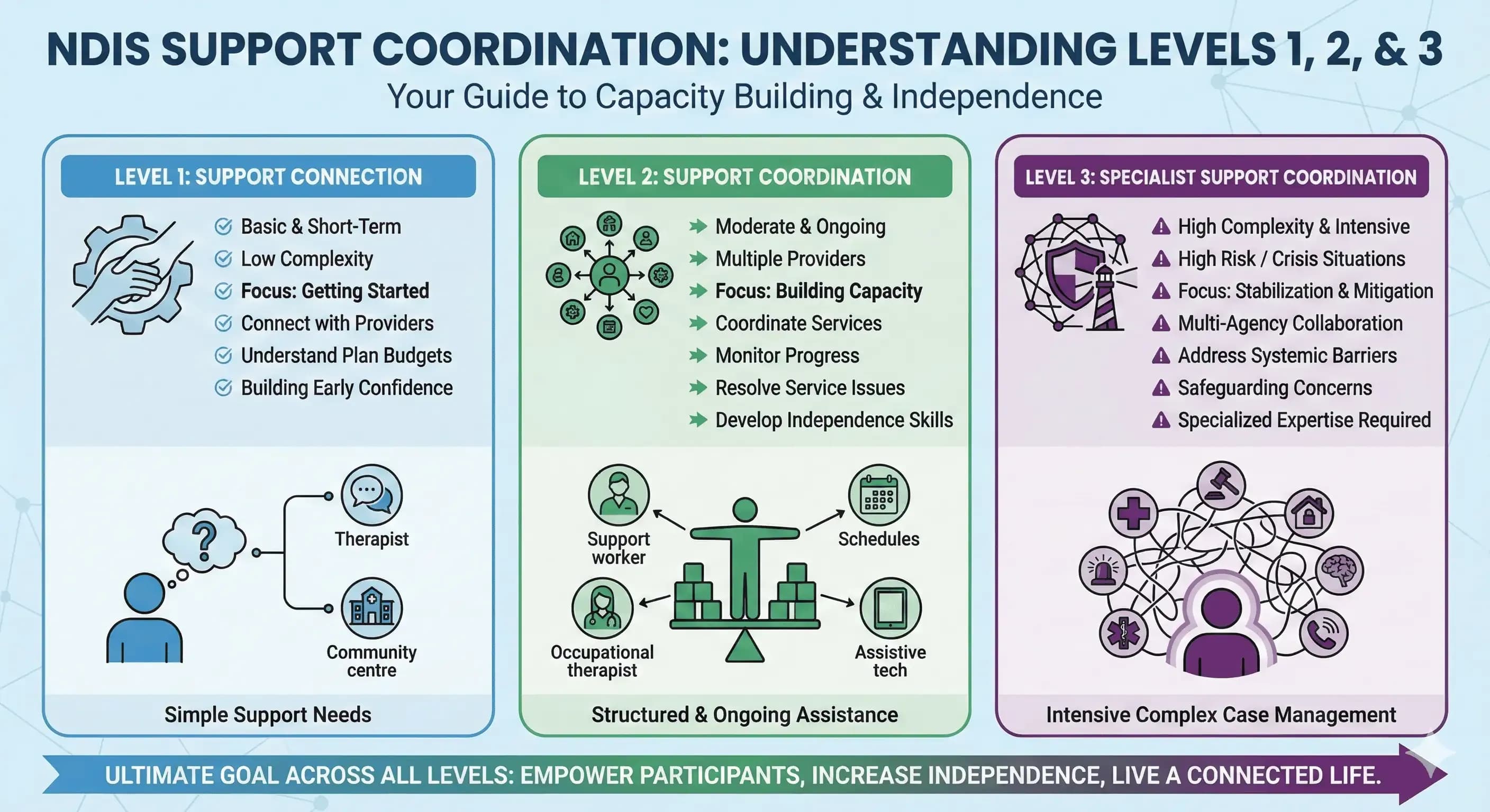 understanding-levels-1-2-3-support-coordination-ndis