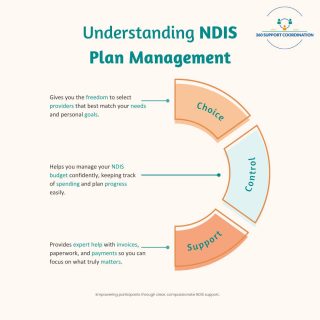 ✨ Understanding NDIS Plan Management
Managing your NDIS funding doesn’t have to be complicated! 💙
With the right Plan Management support, you can enjoy choice, control, and support — all while focusing on what truly matters.
A Plan Manager helps you:
✔️ Pay your provider invoices on time
✔️ Track your NDIS budget easily
✔️ Keep your records organised and compliant
✔️ Access both registered and unregistered providers
Empower yourself or your loved one to get the most out of your NDIS plan — confidently and stress-free. 🌿
#NDIS #NDISPlanManagement #NDISParticipants #NDISAustralia #SupportCoordination #360supportcoordination #DisabilitySupport #NDISFunding #DisabilityAwareness #InclusiveSupport #CareWithConfidence