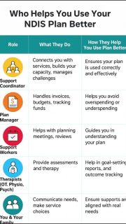 ❓ Who really helps you get the most out of your NDIS plan?
It’s a whole team working together — and your Support Coordinator helps bring it all into focus. 💙
Want clarity, confidence, and the right support? We’re here for you.
#NDIS #SupportCoordination #360SupportCoordination #NDISCommunity #DisabilitySupport #NDISAustralia #NDISProvider #InclusionMatters #NDISJourney